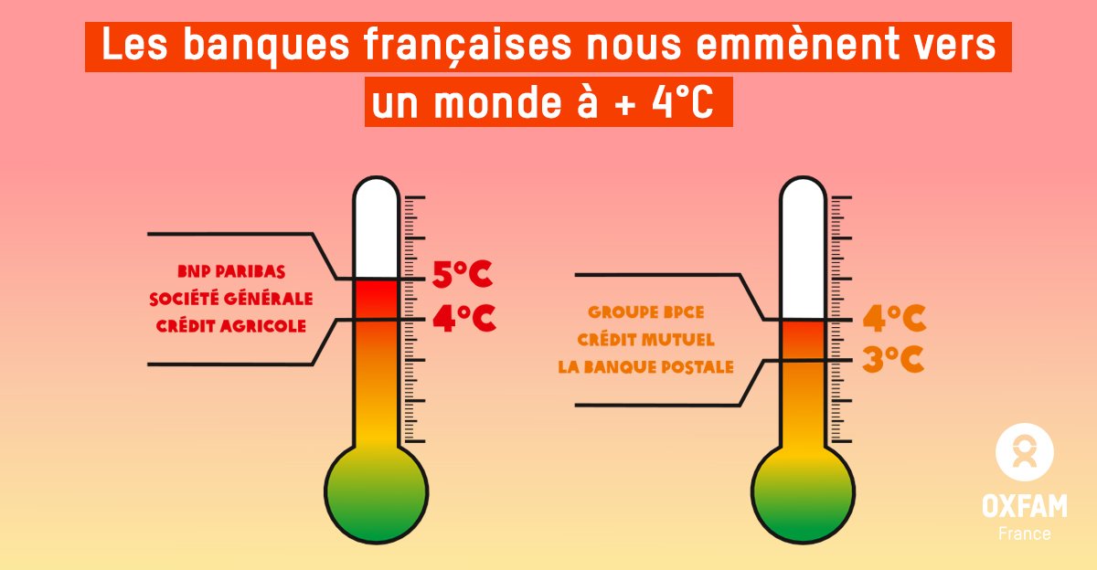 alexpoidatz's tweet photo. [RAPPORT] Si les 6 banques 🇫🇷 continuaient à financer l’économie comme aujourd'hui, cela conduirait à un réchauffement de +4°C

@oxfamfrance révèle des chiffres qui font clairement froid dans le dos en même temps qu’ils font exploser le thermomètre
https://t.co/EuavRebi5H

THREAD https://t.co/jvYciWXpEU