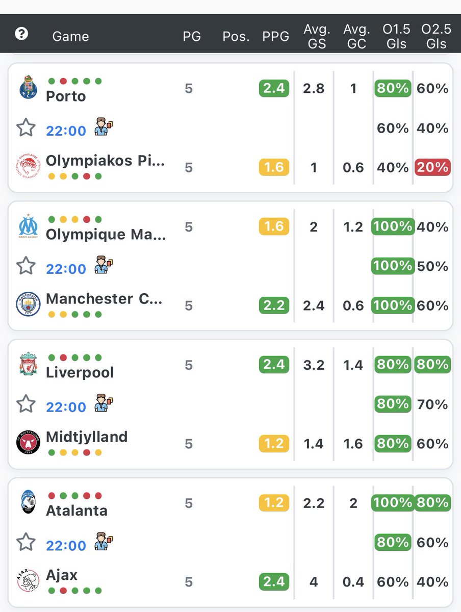 Goals stats for all #UCL  games tonight (based on last 5 games at home for home team, away for away team) 

❤️’s and 🔁’s appreciated