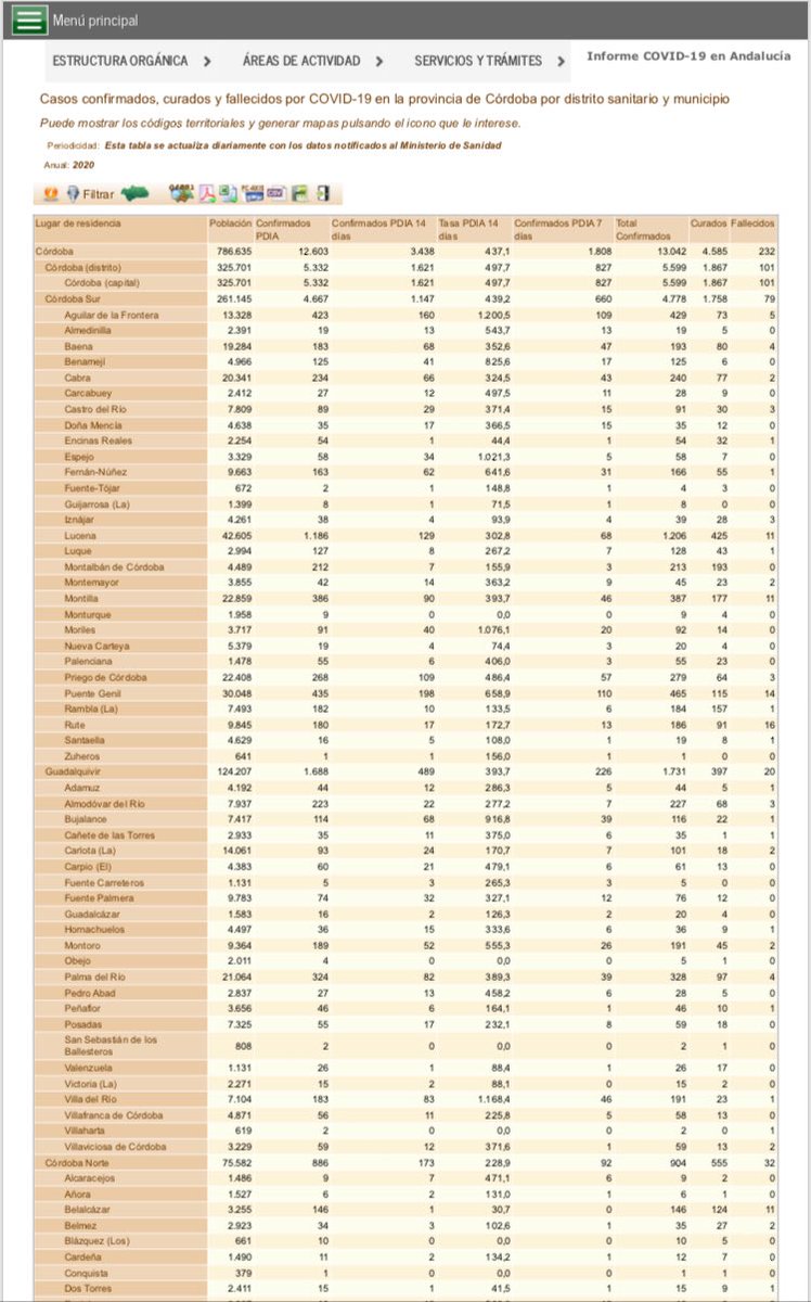 luxi_ml's tweet photo. @Ayto_Bujalance Los datos publicados por la junta difieren de los publicados por el ayuntamiento. De hecho la junta considera un fallecimiento. A que es debida está esta diferencia? Sobre todo en los curados. Gracias https://t.co/YqE8YxFvFQ