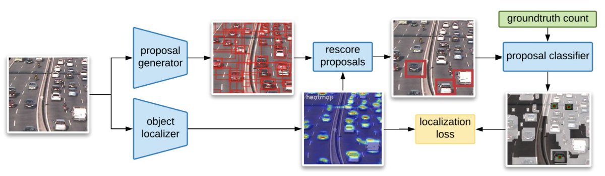 ILaradji's tweet photo. Join us at #ICIP2020, we are having a Q&A session of our paper "LOOC: Localize Overlapping Objects with Count Supervision" on Tuesday at 3:30 AM (EST) in #Montreal !
Paper: https://t.co/4b95CZ9Yta
Code: https://t.co/c6WiIVVkgf https://t.co/o0YAvi1thx