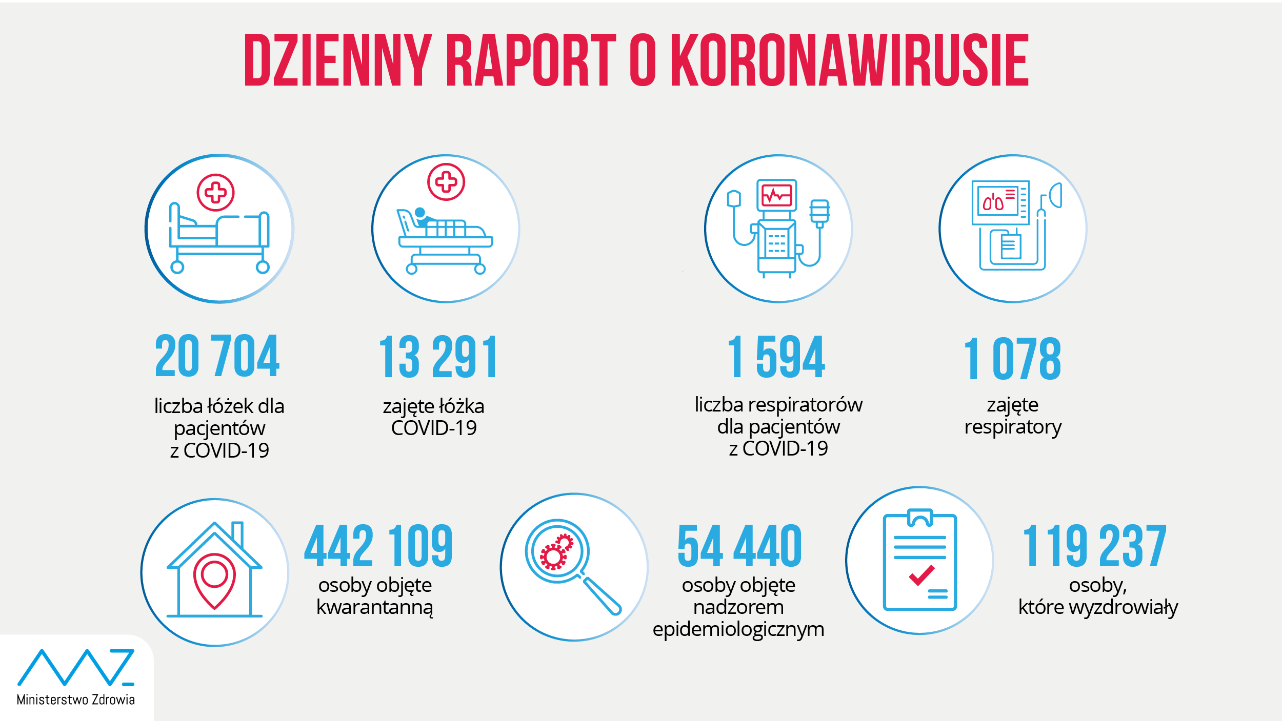 - liczba łóżek dla pacjentów z COVID-19: 20 704 - liczba łóżek zajętych: 13 291 - liczba respiratorów dla pacjentów z COVID-19: 1 594 - liczba zajętych respiratorów: 1 078 - liczba osób objętych kwarantanną: 442 109 - liczba osób objętych nadzorem sanitarno-epidemiologicznym: 54 440 - liczba osób, które wyzdrowiały: 119 237