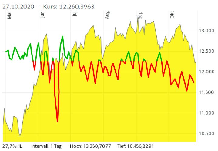 GodeGero's tweet photo. @finlog2 Interessante Frage :D Ich habe mal den inversen R-Wert über den DAX gelegt. Rein optisch lässt sich wenig Korrelation feststellen ;) https://t.co/PuHedwgENw