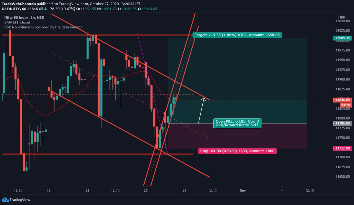  #Nifty50 I have scalped out half of my size when actual profit = risk in the trade. I am trailing my stop loss to breakeven on the rest.