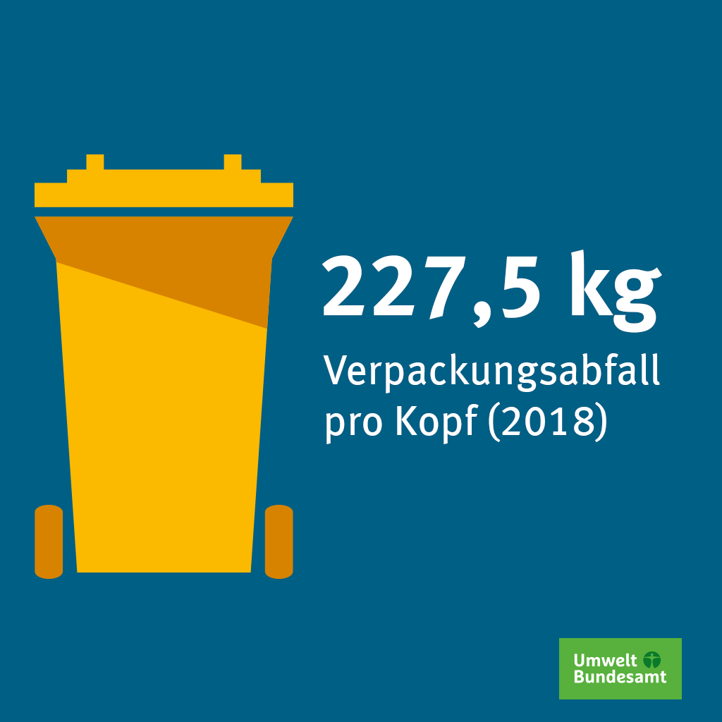 Umweltbundesamt's tweet photo. Aktueller UBA-Bericht zu Aufkommen &amp; Verwertung von #Verpackungen in Deutschland: 2018 fielen 18,9 Mio t #Verpackungsabfall an, 0,7% mehr als 2017. Pro Kopf sind das durchschnittlich 227,5 kg. Seit 2010 ist Verpackungsverbrauch um 17,9% gestiegen. https://t.co/OoeRLdahwj #Umwelt https://t.co/vRLE02icHi