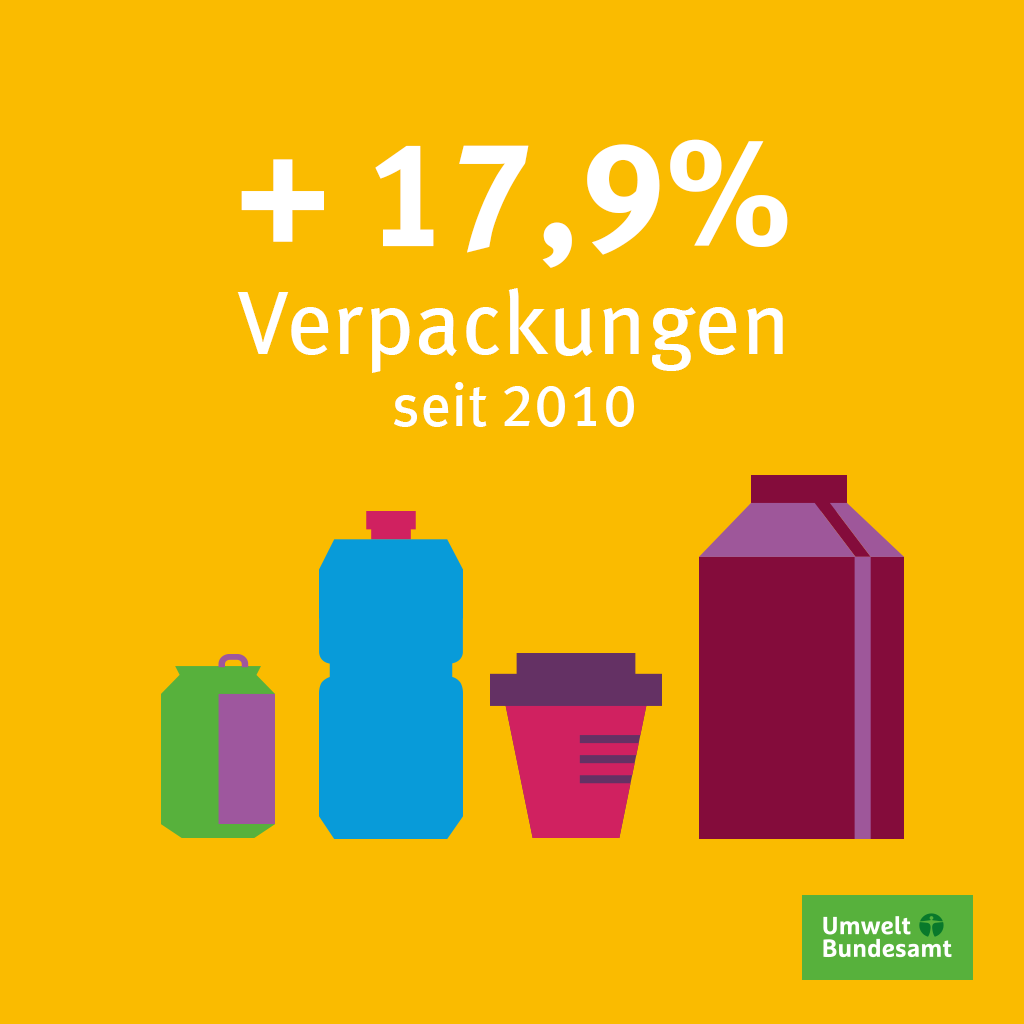Umweltbundesamt's tweet photo. Aktueller UBA-Bericht zu Aufkommen &amp; Verwertung von #Verpackungen in Deutschland: 2018 fielen 18,9 Mio t #Verpackungsabfall an, 0,7% mehr als 2017. Pro Kopf sind das durchschnittlich 227,5 kg. Seit 2010 ist Verpackungsverbrauch um 17,9% gestiegen. https://t.co/OoeRLdahwj #Umwelt https://t.co/vRLE02icHi