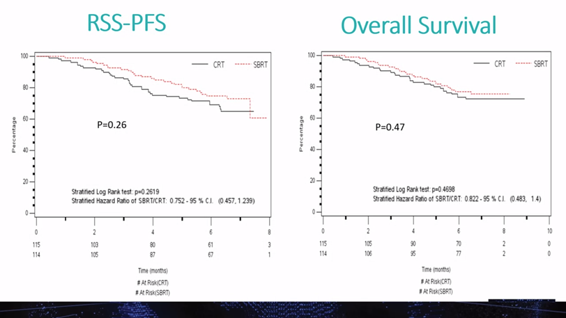 PBlanchardMD's tweet photo. Stereotactic body radiotherapy a new SOC for painful spinal metastases? Randomized SBRT 24Gy/2 vs conventional #radiotherapy 20Gy/5:

⬆️complete pain response. 

↔️ similar toxicity

Trend towards superior local control

Congrats @SahgalArjun &amp; Team

#ASTRO20 https://t.co/175P8EQf1e