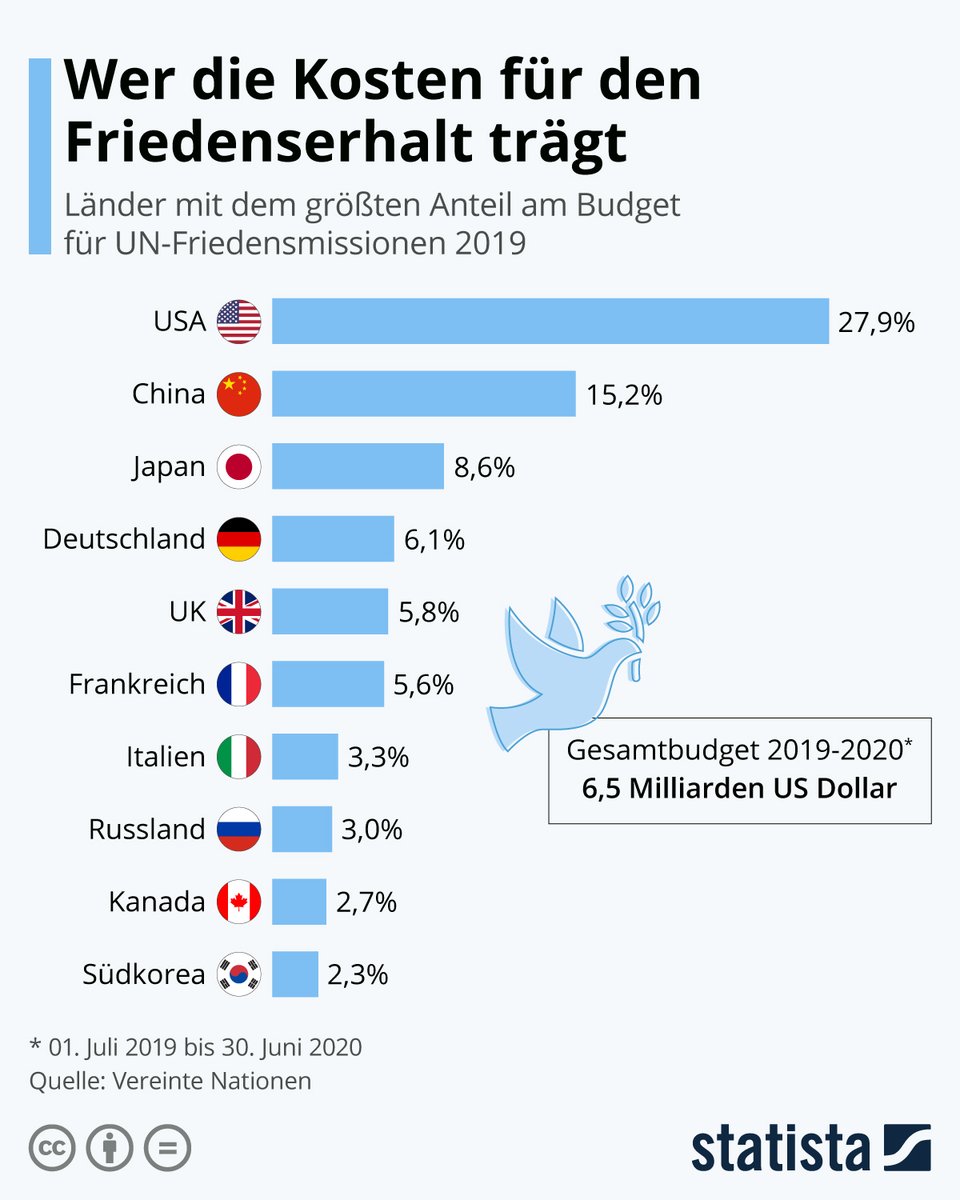 Interessant, die Summe, die die #Schweiz für den Ankauf ihrer #Kampfjets verwendet, entspricht dem Budget für sämtliche UNO-Friedensmissionen weltweit... 
#UN #peacekeeping #disarmament #abstimmungen2020