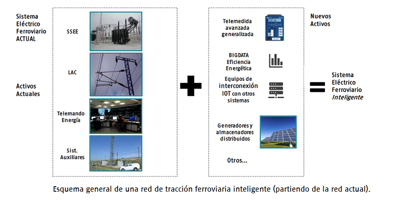 RevistaViaLibre's tweet photo. Licitado el #piloto de una red inteligente de gestión energética en la línea de alta velocidad Madrid-Levante https://t.co/jhU63dR5E8 @Adif_es #AltaVelocidad @mitmagob #RailwaySmartGrid #RedInteligente #BigData #ICloud #CambioClimático #FrenadoRegenerativo #Energía #Emisiones https://t.co/JCX5uIvFhn