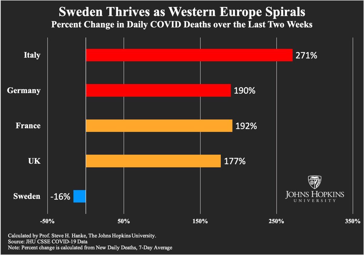 Another interesting chart. Spot the only country with no lockdowns.