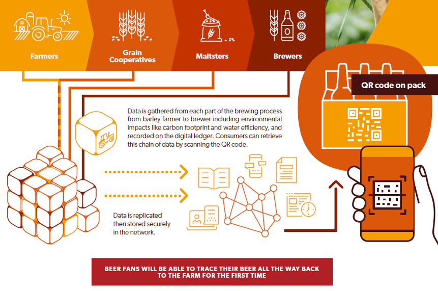 ABInBev_EU's tweet photo. #DYK we're using #Blockchain technology to help our farmers grow the best grains 🌾 while minimising environmental impact with our 100% Transparency project.
👉 https://t.co/m36ed8m9s5
#SmartBarley #BrewingBetterTogether https://t.co/94XQcHUGDQ