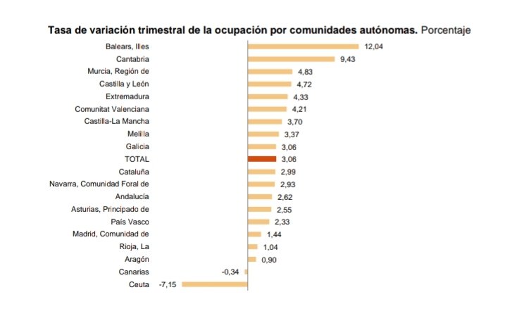 MVelazquez83's tweet photo. El paro sube en 355.000 personas en el tercer trimestre
El mercado laboral aumentó en casi 600.000 personas en verano(fuerte crecimiento de la contratación temporal) 
Tasa de paro en el 16,26%
Fuerte rebote pero insuficiente para recuperar lo perdido https://t.co/czrt4MxKbl