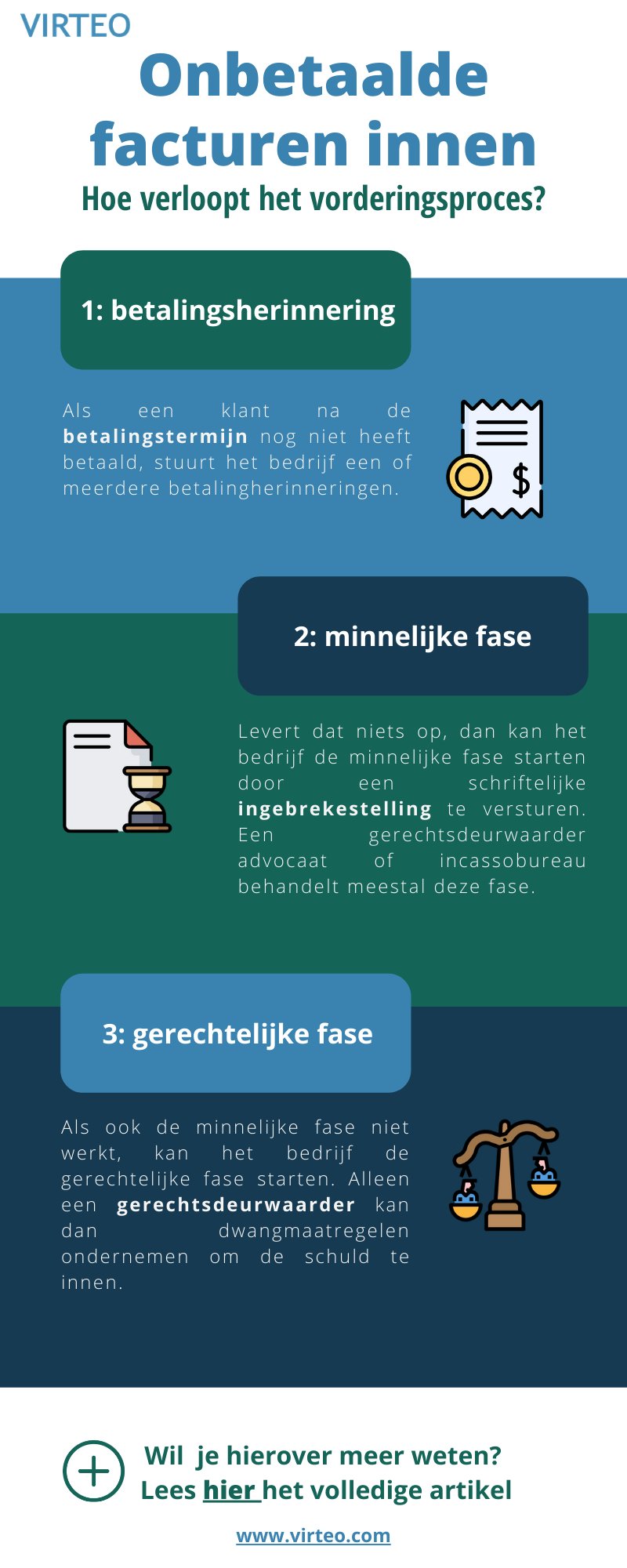 Virteo on Twitter: "Wat een klant zijn factuur niet betaalt? 🧾 Deze infographic toont je de mogelijke stappen die je kan ondernemen. Lees het artikel voor een volledig overzicht van je