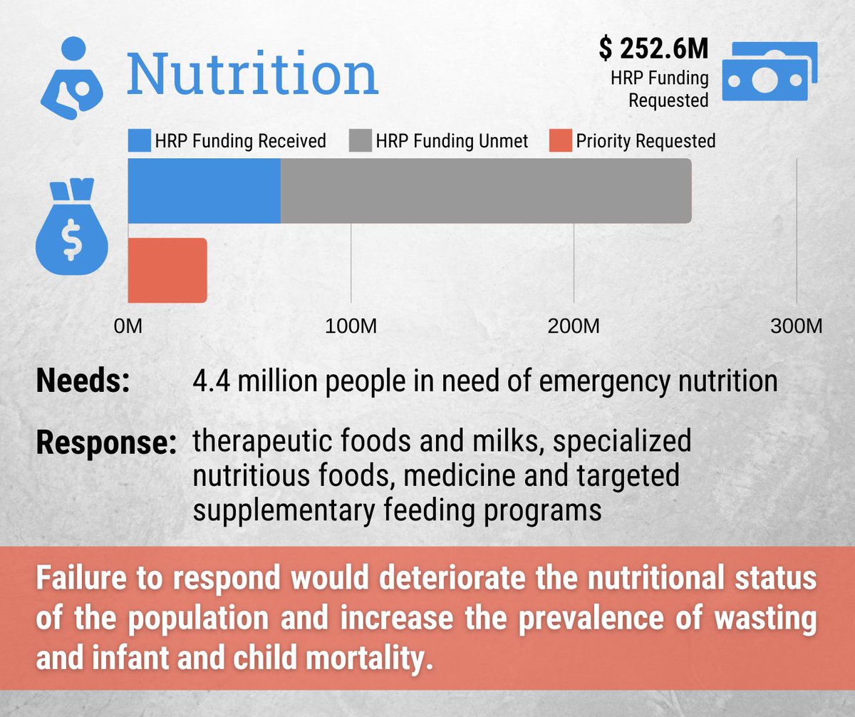 OCHA_Ethiopia's tweet photo. Insufficient π° for the #Ethiopia #HumanitarianResponsePlan = failure to respond
For the #NutritionCluster, this would deteriorate the nutritional status of many & π wasting, infant & #childmortality. #NoResponseIsNotAnOption
#InvestInHumanity: https://t.co/twfRHDYsoF
@CNSozi https://t.co/s7hliejW4H