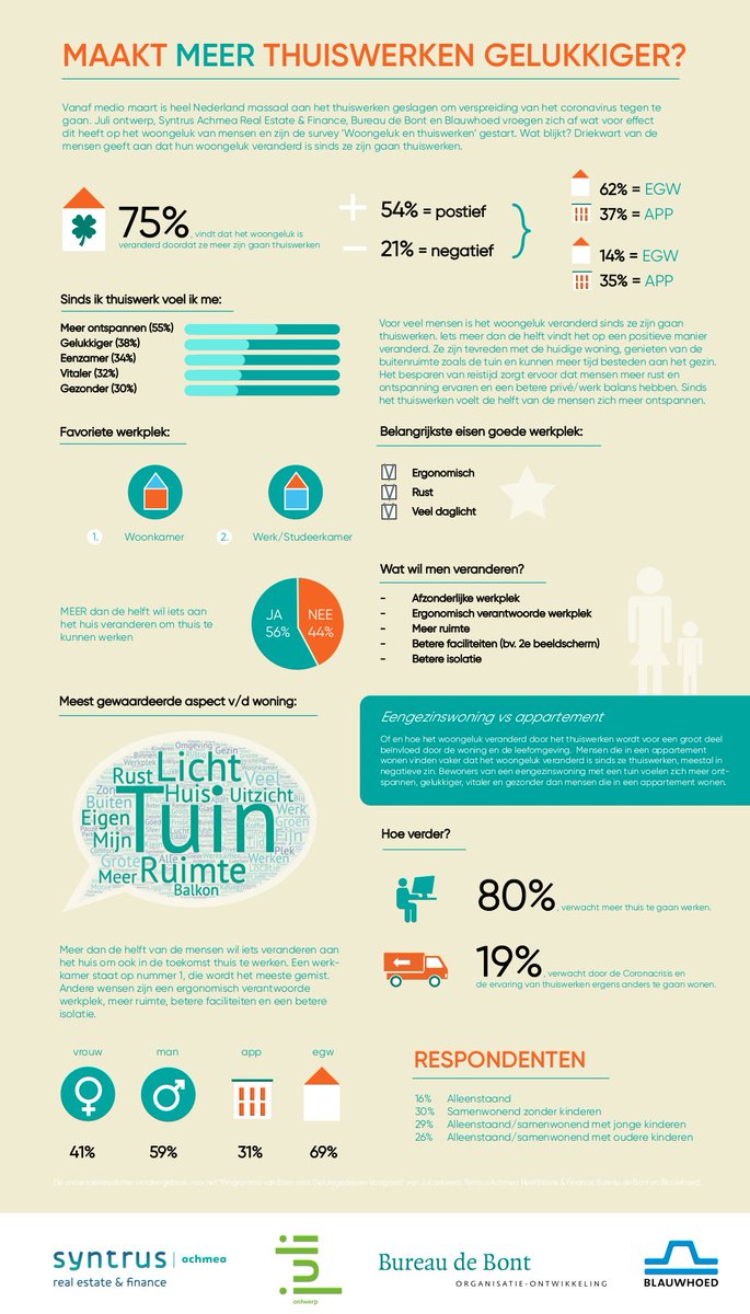 Blauwhoed's tweet photo. Heb jij ook daadwerkelijk iets veranderd, nu we weer meer aan het thuiswerken zijn? We zijn benieuwd!
@syntrusvastgoed @BureaudeBont @pimvanderven
#StaySafe #stayathome #samen #samentegencorona #andersdenken #andersdoen https://t.co/YKuA2WbD3T
