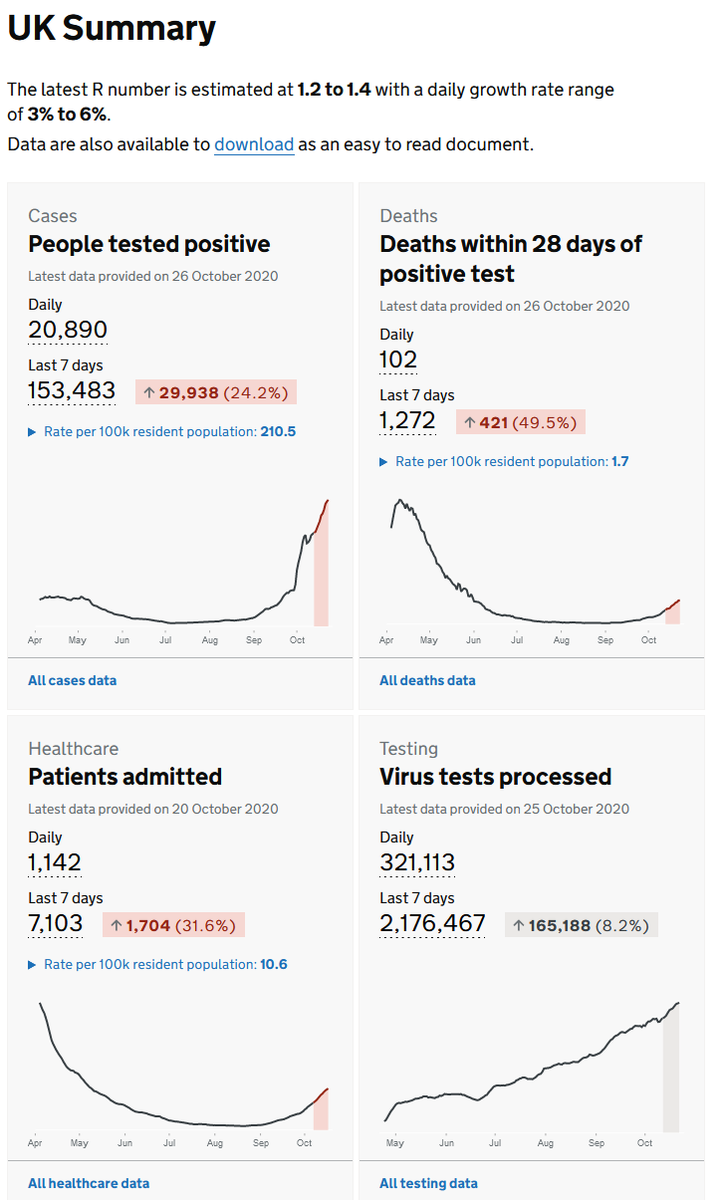 But what about now? Here's a screenshot from  https://coronavirus-staging.data.gov.uk/ Week on week:- positive tests +24%- patients admitted +31%- deaths +49%