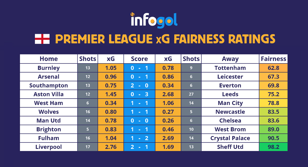 Premier League round 6 results xG
