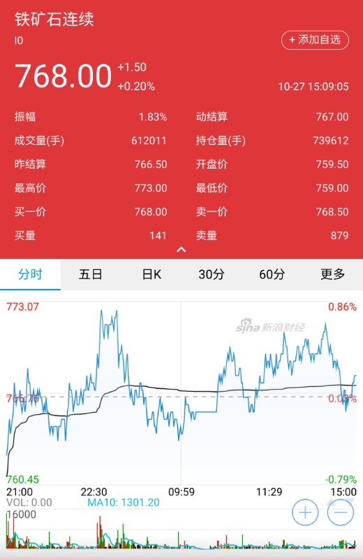 #MinériodeFerro fechamento #IronOre #VALE3 #GGBR4 #CSNA3 #USIM5 #VALEXXXKA3 #Dalian #China https://t.co/Fo5ye0sU3z