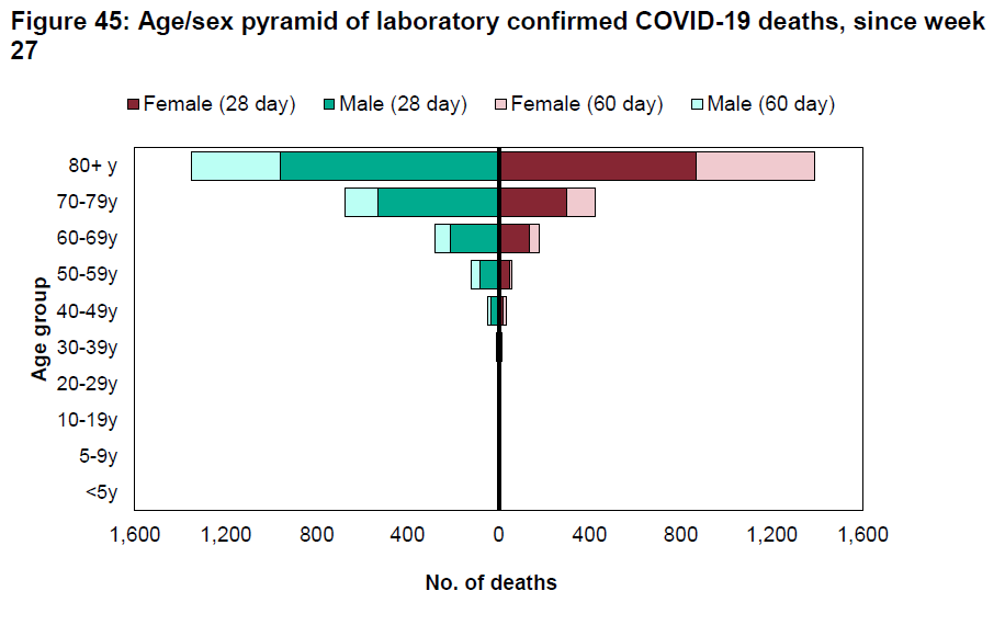 And what's happening now? Here's the latest data. This represents around 3000 over-80s who caught Covid *last week*. Hundreds of those will die.And it's not just over-80s dying (figure source  @PHE_uk) https://twitter.com/Dr_D_Robertson/status/1319292649698807813