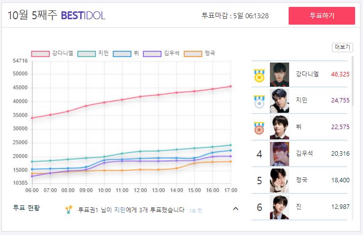 BestidolTwit's tweet photo. #베스트아이돌 실시간 투표✔️

#강다니엘 #방탄소년단  #지민 #뷔 #정국 #진 #제이홉 #업텐션 #김우석 #핫샷 #하성운 #김재환 #슈가 #황민현 #김요한 #박지훈 #박우진 #뉴이스트 #워너원 #에이비식스 #박우진 #EXO #몬스타엑스 #뉴이스트 #빅톤  #DANITY #BTS #kpopDVD #아이돌랭킹 https://t.co/OoT3BtKtgO