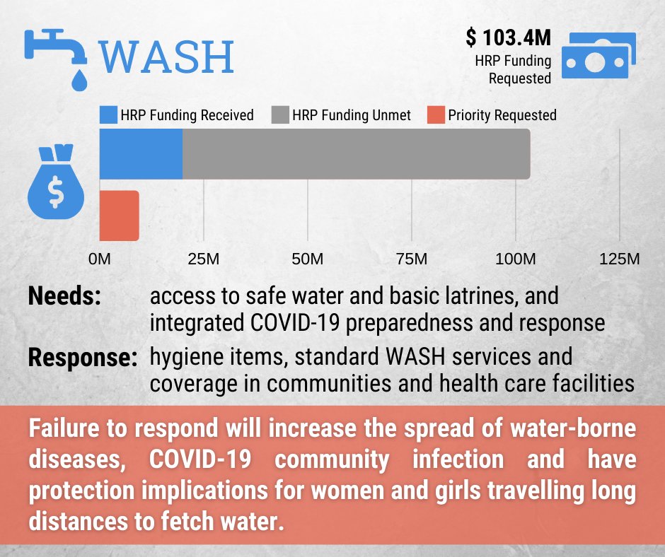 OCHA_Ethiopia's tweet photo. Insufficient π° for the #Ethiopia #HumanitarianResponsePlan = failure to respond
For the #WASHCluster, this will π the spread of diseases & COVID-19 & expose women & girls travelling long distances to fetch π§ #NoResponseIsNotAnOption
#InvestInHumanity: https://t.co/twfRHEg3Nf https://t.co/2QsbxOqP9Y