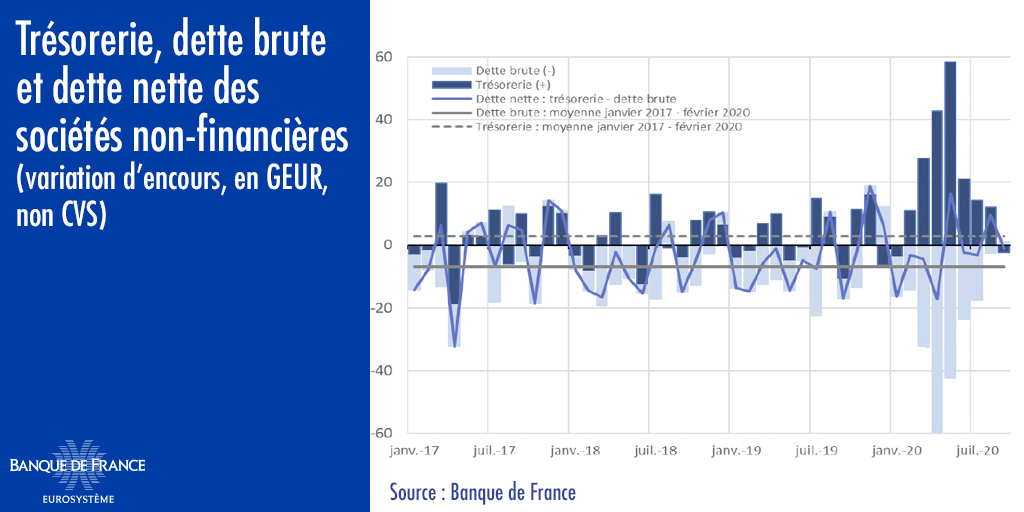 banquedefrance's tweet photo. Les sociétés non financières #SNF, pour la 1ère fois depuis mars, diminuent leur encours de trésorerie en septembre (- 2,3 GEUR). Malgré cette baisse, la trésorerie progresse de près de 174 GEUR entre mars et septembre. Plus d’infos 👉 https://t.co/VPmDCVQKIZ #OER #RA2019 https://t.co/4SW096ttri