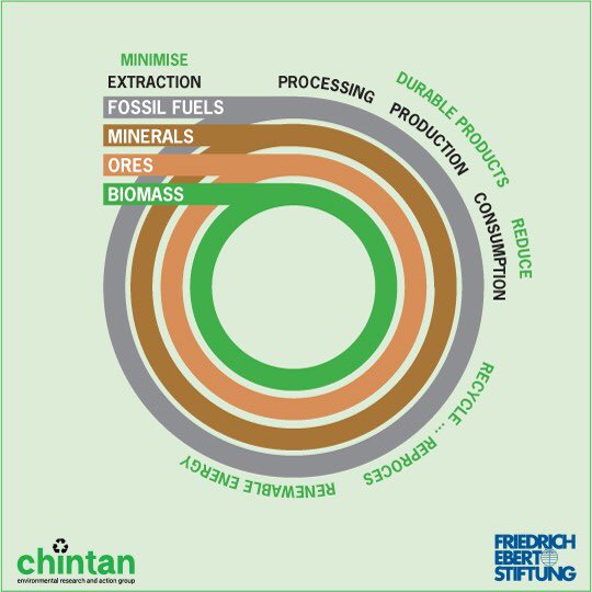 AdityaMukarji's tweet image. Circular Economy vs Linear 

Join webinar CIRCULAR ECONOMY 101. Today, Oct 27.
1730 –1900 IST. Hosted by @ChintanIndia with FES. 
Register free. shorturl.at/ajwEP

@kaynair @Mal_Malika @anujabali @jai_dhar @SatijaSameera @ZC_zenith @terence_fdes @SRahulM @WakioDorcas