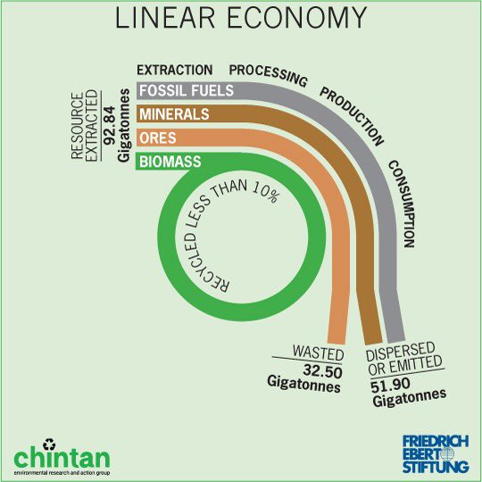AdityaMukarji's tweet image. Circular Economy vs Linear 

Join webinar CIRCULAR ECONOMY 101. Today, Oct 27.
1730 –1900 IST. Hosted by @ChintanIndia with FES. 
Register free. shorturl.at/ajwEP

@kaynair @Mal_Malika @anujabali @jai_dhar @SatijaSameera @ZC_zenith @terence_fdes @SRahulM @WakioDorcas