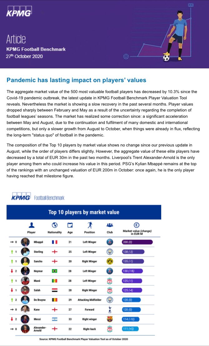 Interesting study by KPMG on player valuations. Not clear whether there is evidence for a similar/better/worse impact in the less stellar parts of the player market. Either way it does seem like Messers Demin & Blake played a blinder for  #afcb, possibly by doing deals early on.