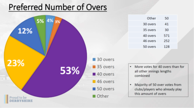 🏏Open Age Cricket Survey Results!

We reached out to all Derbyshire open age players, to fill out a survey about what they would like to see in future seasons😀

We have published the full results here: dcfcricket.com/2020/10/dcf-op…

We had well over 1000 responses! 😱

#CricketSurvey