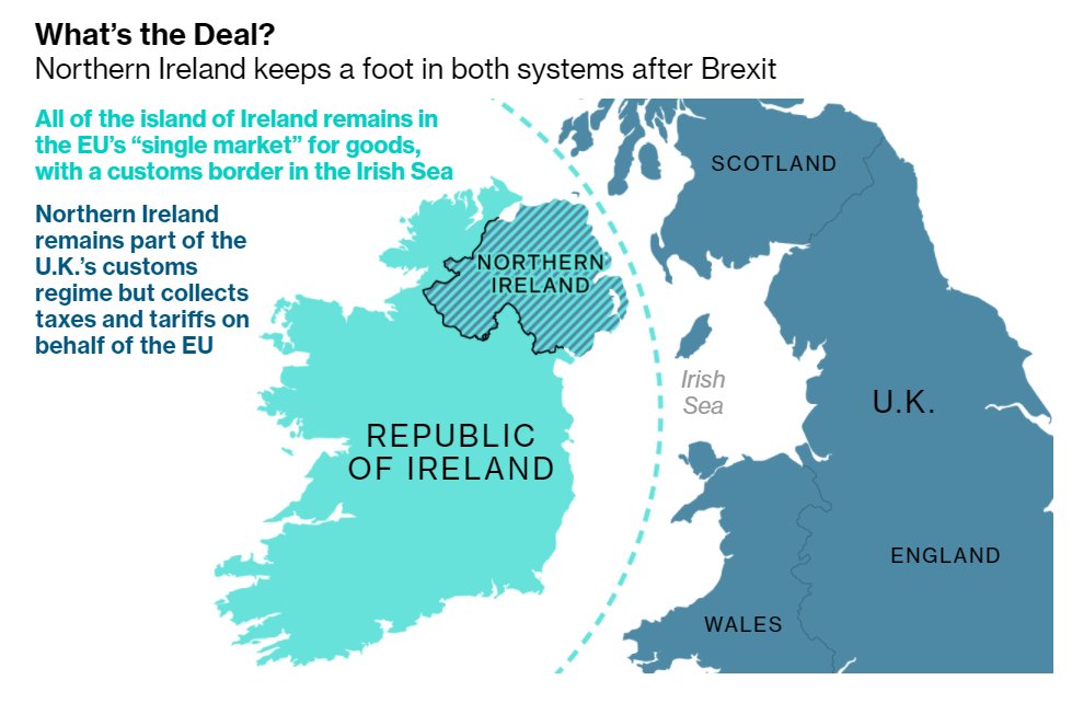 This is because of the NI protocol and the concept of `at risk' goods. Some would have to pay EU tariffs in the event of no trade deal, which would be later rebated. Problem: we still don't know which goods will be `at risk'! So the IT guys can't build their software... 6/