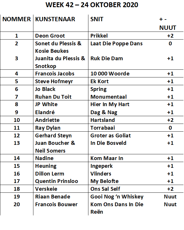Die Afrikaanse Top 20 van Saterdag 24 Oktober geborg deur <a href="/WeBuyCars_SA/">WeBuyCars</a>. Baie geluk aan <a href="/DeonGroot/">DEON GROOT</a> met "Prikkel" ons Nr. 1 die week. Baie welkom aan Riaan Benade met "Gooi Nog 'n Whiskey" en <a href="/FrancoisBouwer2/">Francois Bouwer</a> met "Kom Ons Dans In Die Reën".