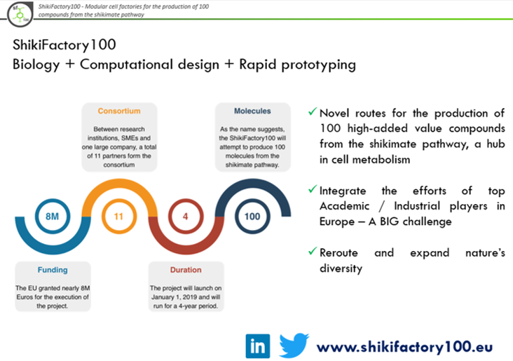 ShikiFactory100's tweet photo. #ShikiFactory100 is a #H2020 project aimed at producing a universe of more than 100 high-added value compounds from the #shikimate pathway 🦠🧬🧪
#bacteria #yeast #Sustainability #synbio https://t.co/TrImACoqic