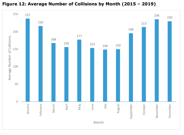 GuelphRSC's tweet photo. Guelph has historically seen the largest number of collision in November and January. Always drive at a speed that will let you stop safely, whether roads are wet, icy or dry. #collisionreport #roadsafety #injuryprevention #GRSC https://t.co/q5FxrH8S7g https://t.co/WXngZp5nvF