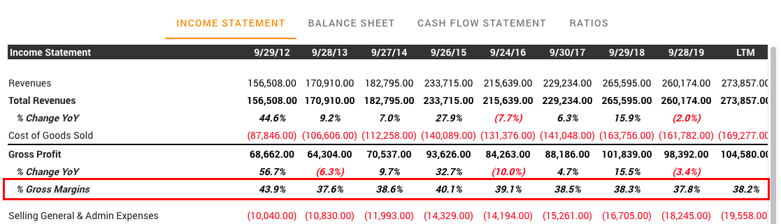 ii) Another thing that's important is a consistent and high gross margin. As a thumb rule, Warren Buffett wants to see a gross margin of around 40% or above. Although not quite 40%, it's around that range with respect to Apple.