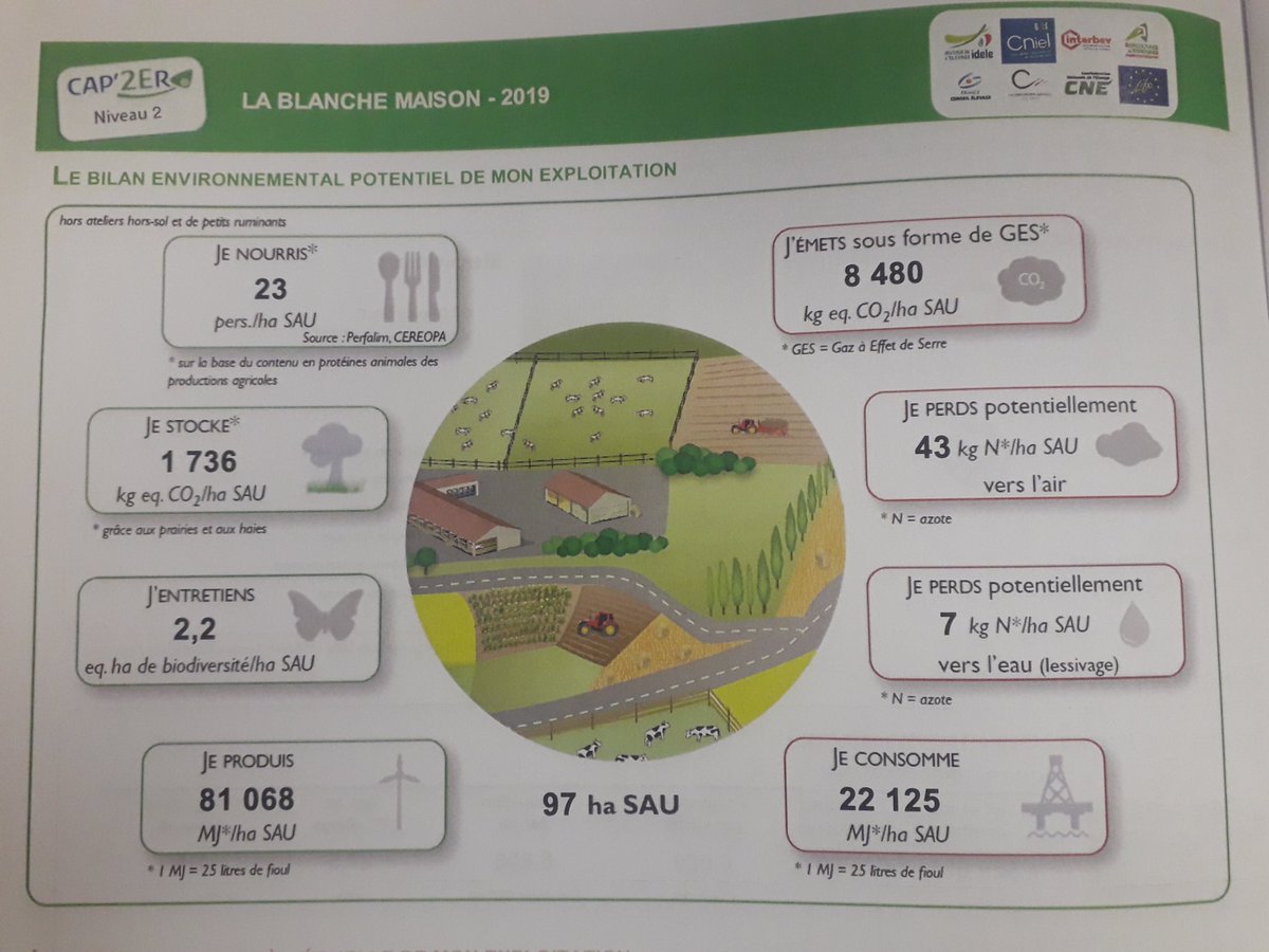B_Rouille's tweet image. ⚠️ [#CAP2ER niveau 2] 🚨

Le système laitier en agroécologie de La Blanche Maison nourrit 23 personnes par ha de SAU. 

Ferme engagée dans la démarche #BasCarbone avec @CarbonAgri 

⤵️👇⤵️👇⤵️👇⤵️👇⤵️👇⤵️