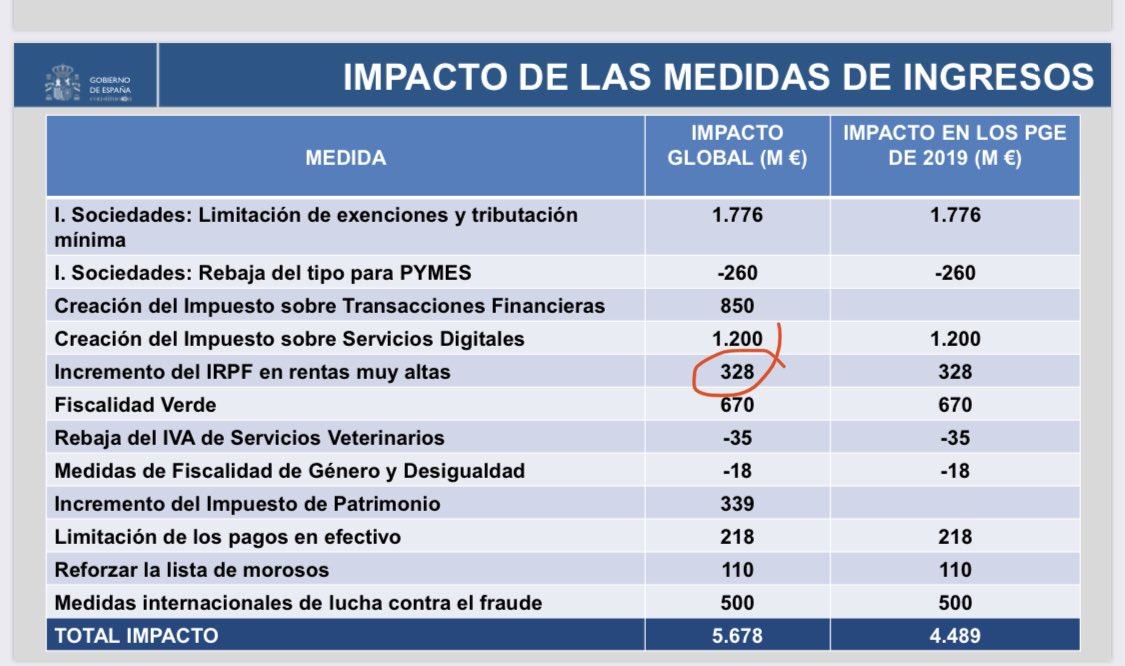 juanrallo's tweet photo. En 2019 estimaron que el impacto de subir el IRPF a las rentas superiores a 130.000 euros sería de 328 millones de euros. 

Ahora, limitando la subida a las rentas superiores a 300.000 euros y en medio de una brutal crisis, esperan recaudar 491 millones de euros. Puro humo. https://t.co/sPgSHDBmoG