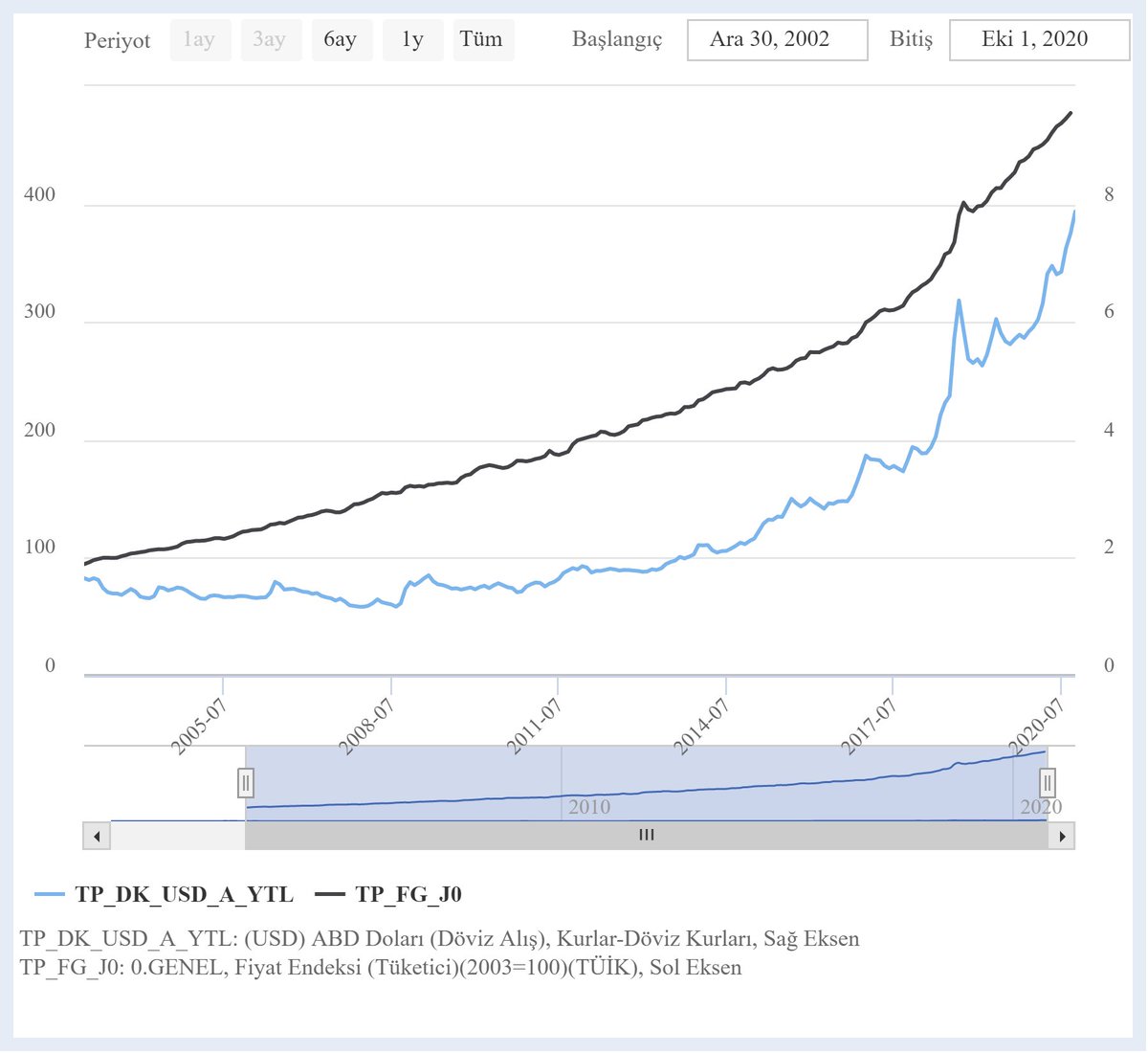 2002'den bugüne aylık enflasyon ve dolar kuru seviyelerini incelediğimizde fiyat seviyelerinin ne kadar sabit kalma eğiliminde olduğunu görüyoruz. Dikkat ederseniz kur atakları fiyatları gecikmeli etkiliyor ve sonrasında gelen kurlardaki sönme fiyatları neredeyse hiç düşürmüyor.