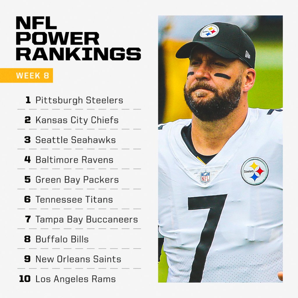 espn's tweet photo. The Steelers have claimed the top spot in our latest Power Rankings 💪 @ESPNNFL 

Full list, plus who needs to step up for each team: https://t.co/ZGUW4ppBbt https://t.co/0xE1dTIdlv