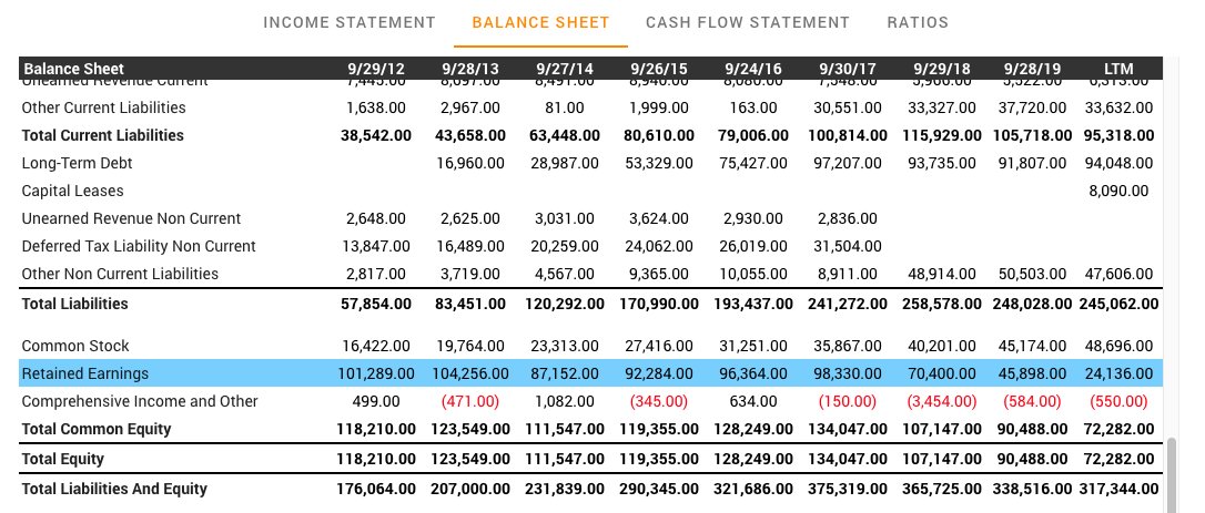3) In the balance sheet:Look at the figure - "Retained Earnings". Using retained earnings, you can find out if a company is reinvesting its income or not. A steady growth in this number means the business is profitable, and that it's identifying good investing opportunities.