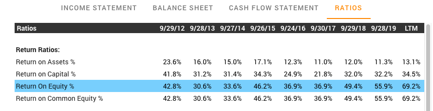 To calculate ROE, compare Net income to the Total Equity of the company. Apple looks quite strong in this aspect. It's partly an effect of distributing a lot of their earnings to shareholders. It also signifies the sustainable competitive moat.