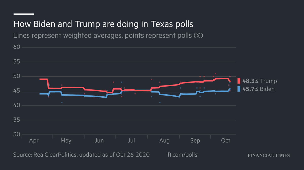 Joe Biden and Donald Trump are neck and neck in the latest poll in Texas. And Democrats are raising record amounts of money there. Here's how they hope to shift the Lone Star state with the help of powerful women:  https://www.ft.com/content/19e4f6e5-9684-4341-976d-da59cc1aecb7