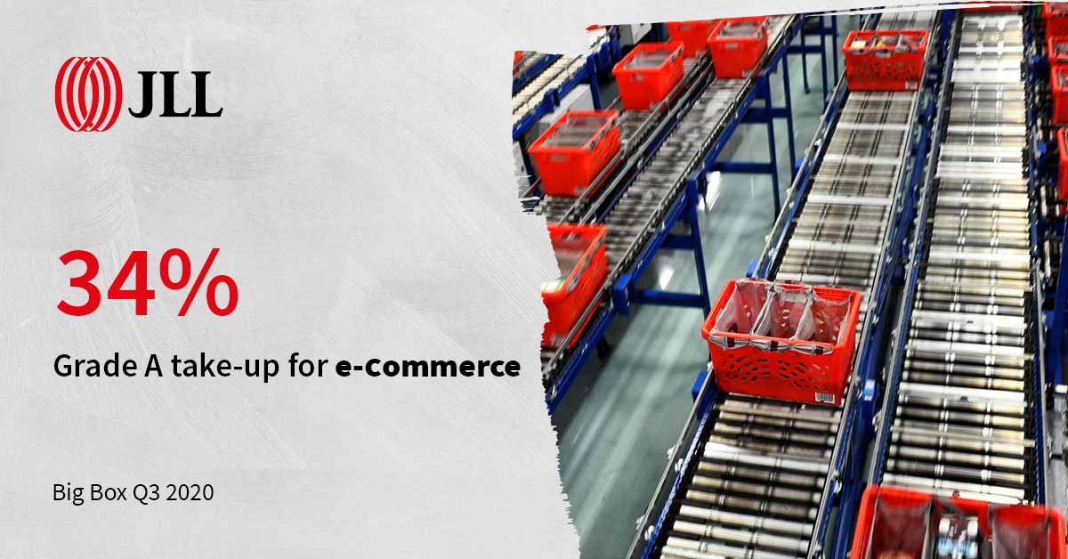 E-commerce businesses continued to take a large amount of space, reinforcing the shift in consumer shopping habits to online. Find out more: co.jll/Qbua50BXyGb

#BigBox #Logistics #Property