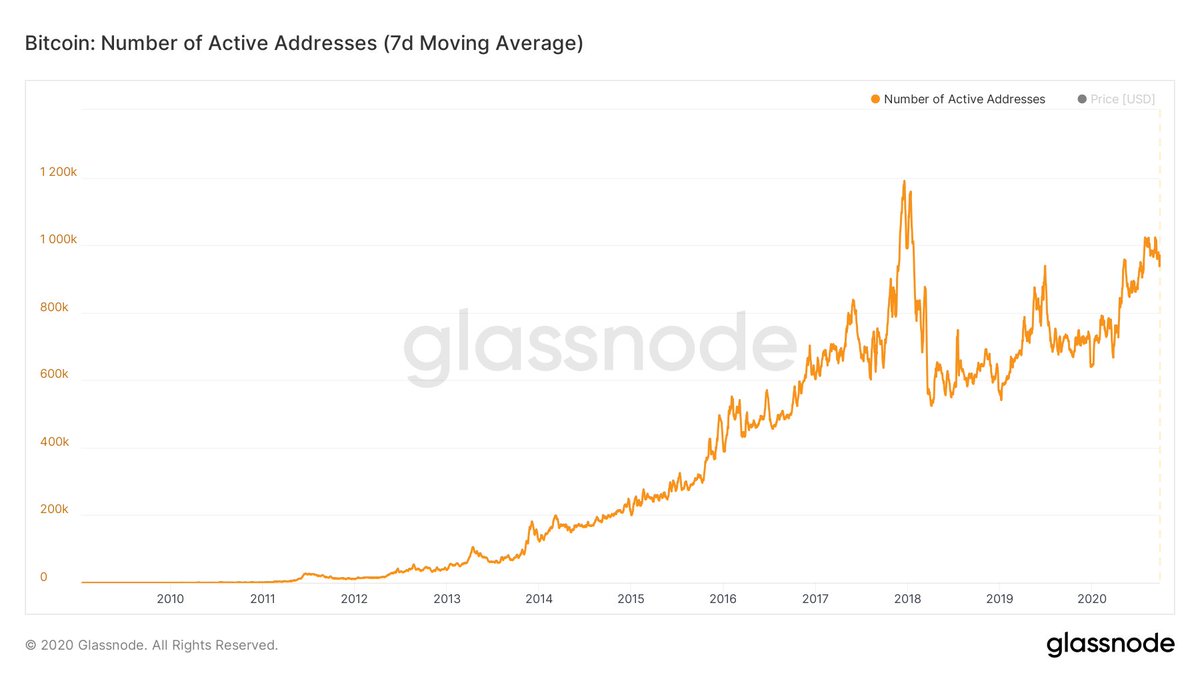 1. Daily Active AddressesHere's why: Excellent proxy for user growth and useful for identifying periods of high-speculation.Current Status: DIY:  @glassnode