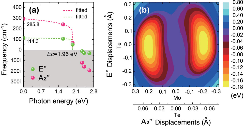 CodexInternati1's tweet image. [Quantum Material] - Topological quantum phase in 2D MoTe2 induced by light.
codex-int.com/SzGqRWZ
A research team from Fudan Univ &amp;amp;, Cambridge Univ has provided an on-demand control of quantum phenomena to design the quantum materials...
#QuantumMaterial #CodexInternational