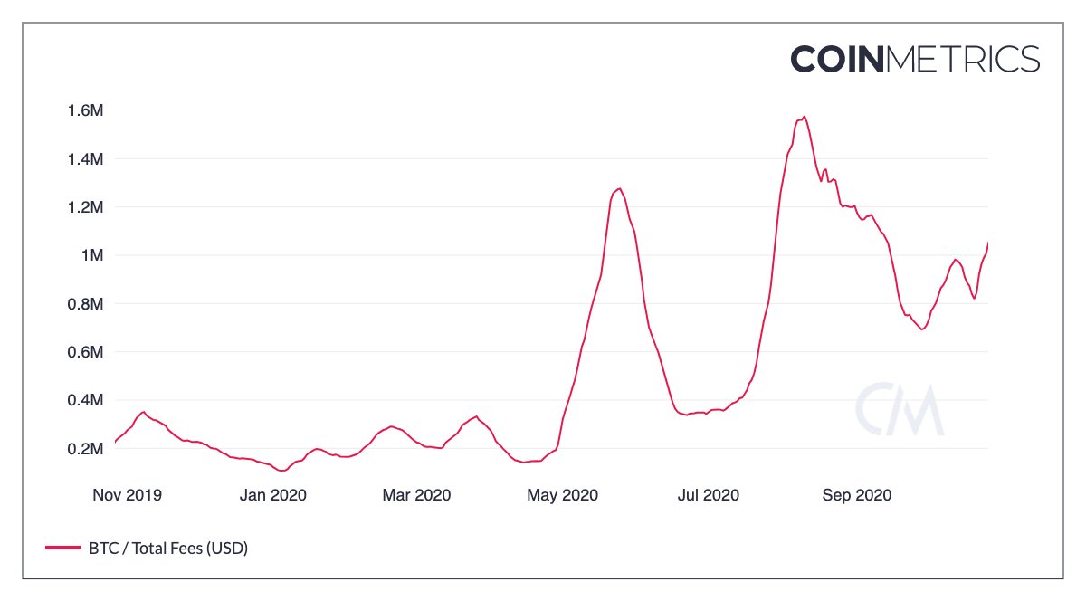 2. Daily Total Tx Fees (USD)Here's why: Perhaps the cleanest metric that shows the demand for Bitcoin block space.Current Status: DIY:  @coinmetrics