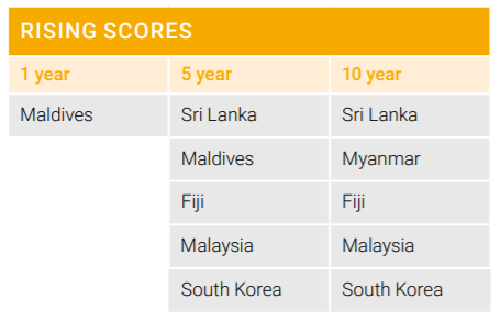 article19org's tweet photo. In the past 5 &amp; 10 years, #Malaysia has been the top 4 rising #FreedomOfExpression score for the #Asia and the Pacific region. Yet, this score progression has been discontinued last year.

Why? The #GxR20 offers elements of a response: https://t.co/F1EyhvsgJv

#FreeExpressionNow https://t.co/seneXv5Kpr