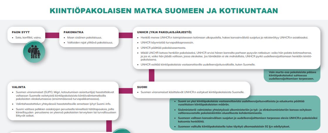 IOMFinland's tweet photo. Suomi vastaanottaa tämän vuoden aikana vähintään 850 kiintiöpakolaista.

Minkälainen on kiintiöpakolaisen matka Suomeen ja kotikuntaan?

Katso tästä: https://t.co/FOLMkI9BTe

#kiintiöpakolaiset #kotoutuminen  @Pakolaisapu @DiakAmk @EUSArahastot @SuomenEduskunta @FinGovernment https://t.co/PunoMlSl2y