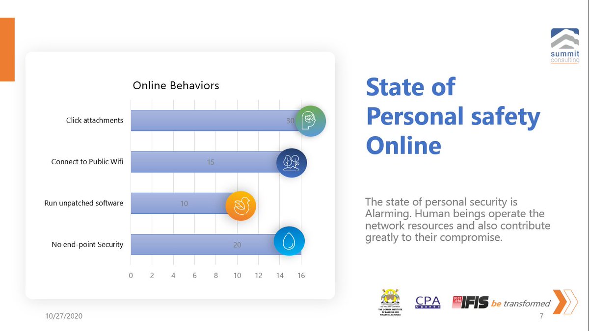 summitcltd's tweet image. #summitSECURITY State of Personal safety Online: The state of personal security is Alarming. Human beings operate the network resources and also contribute greatly to their compromise.