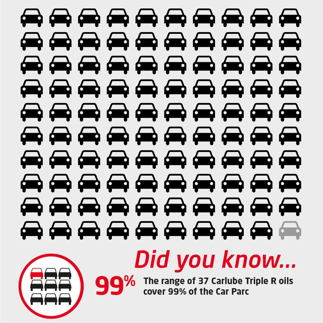 Whatever spec you need, we’ve got you covered…99% of the time anyway 😉

Check if you're using the right oil with our free online oil checker 👉 loom.ly/ZQQ1lo4

#Carlube #TeamCarlubeTripleR  #Mech #Cars #Additives #Oils #Oil #CarCare #Engine #Petrolhead