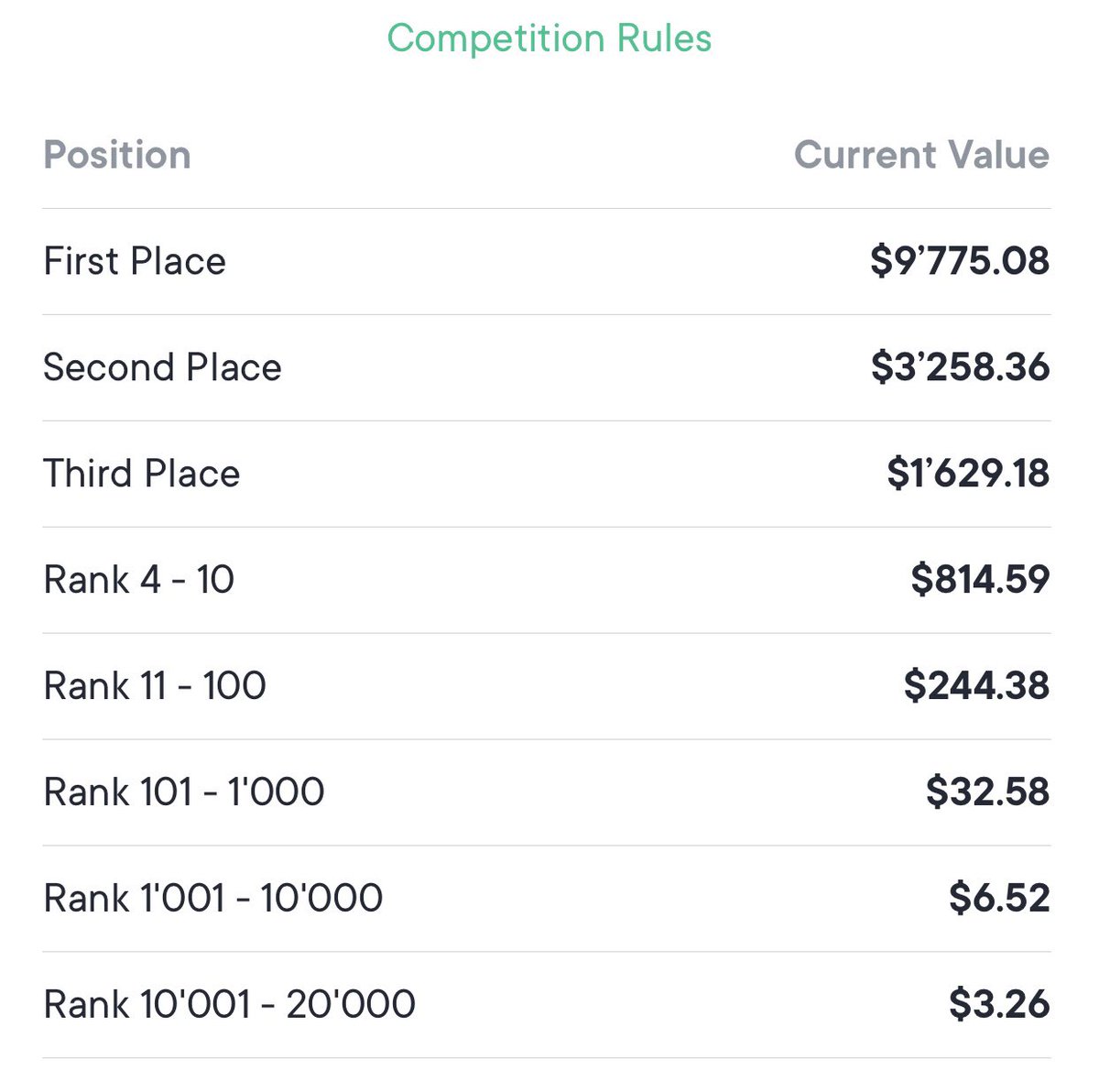 Newcryptoesp's tweet photo. 9.000 dólares para el que quede primero en él Ranking. 3000 puntos para participar gratis con el
código: 7HRPHOI #promocionbtc #btc #trading #trader #moneyfree #wallet #cripto #criptomonedas #crypto #cryptocurrency #criptogratis https://t.co/a2zwMdUAcL
